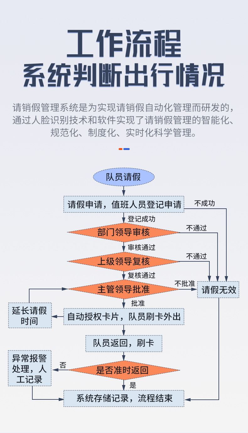 人员门禁请销假系统_04.jpg